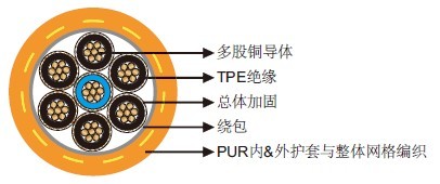 400Hz Airport Cables 7-core With Reinforcement