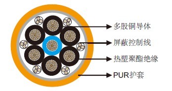 400Hz Airport Cables 7-core With Shielded Control Wires