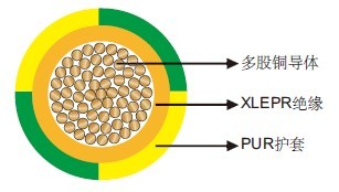 VDE 0295标准400Hz单芯接地线