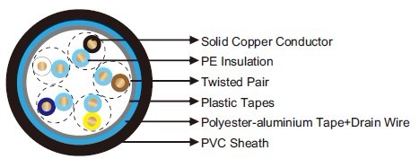 NF C 32 070 C2 LYST airport cables