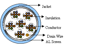 Cat3 Multipair Cable