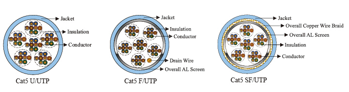 Category 3 Multipair Cable