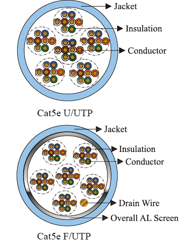 Cat5e Multipair Cable