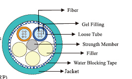 Multi Loose Tube Fiber Optic Cables