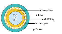 Central Loose Tube Fiber Optic Cables