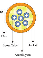 Tight Buffer Distribution Fiber Optic Cables