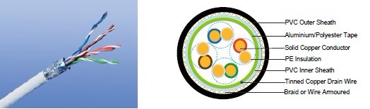 Flame Retardant CAT5e CWB/SWB/SWA Armoured Data Cables